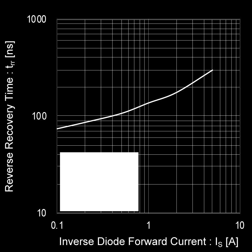 Source - Drain Voltage Fig.23 Reverse Recovery Time vs.