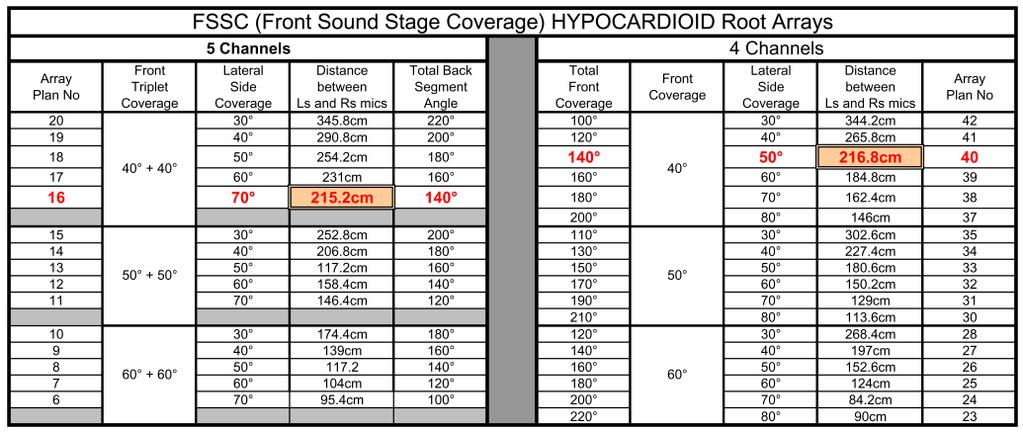 4) Select the 5 Channel FSSC (Front Sound Stage Coverage) link.