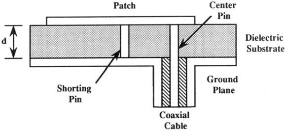 Polarization Direction : X ~ t Coaxial Feed Location w Patch Center Dielectric Sub trate Shorting Pin Coaxial Cable Ground Plane Fig. 1. Plan and cross-section views of a typical microstrip patch.