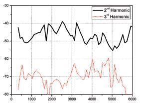Harmonics VS frequency Harmonics(dBc)