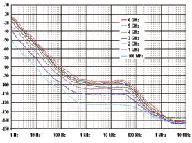frequency(mhz) Measured SSB phase noise Minimum