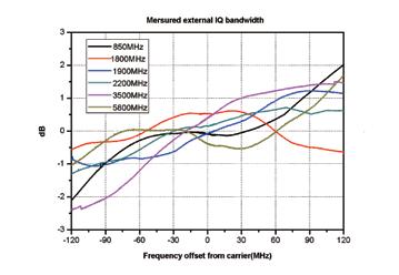 carrier (MHz) Measured carrier suppression Measured