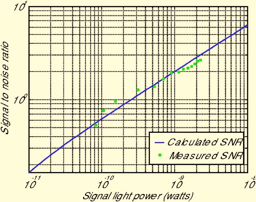 confocal pinhole; PMT, photomultiplier tube. The retinal conjugate points are marked with r. Fig. 4. (Color online) Calculated and measured SNRs of PMT H7422-20 over a bandwidth of 50 MHz.