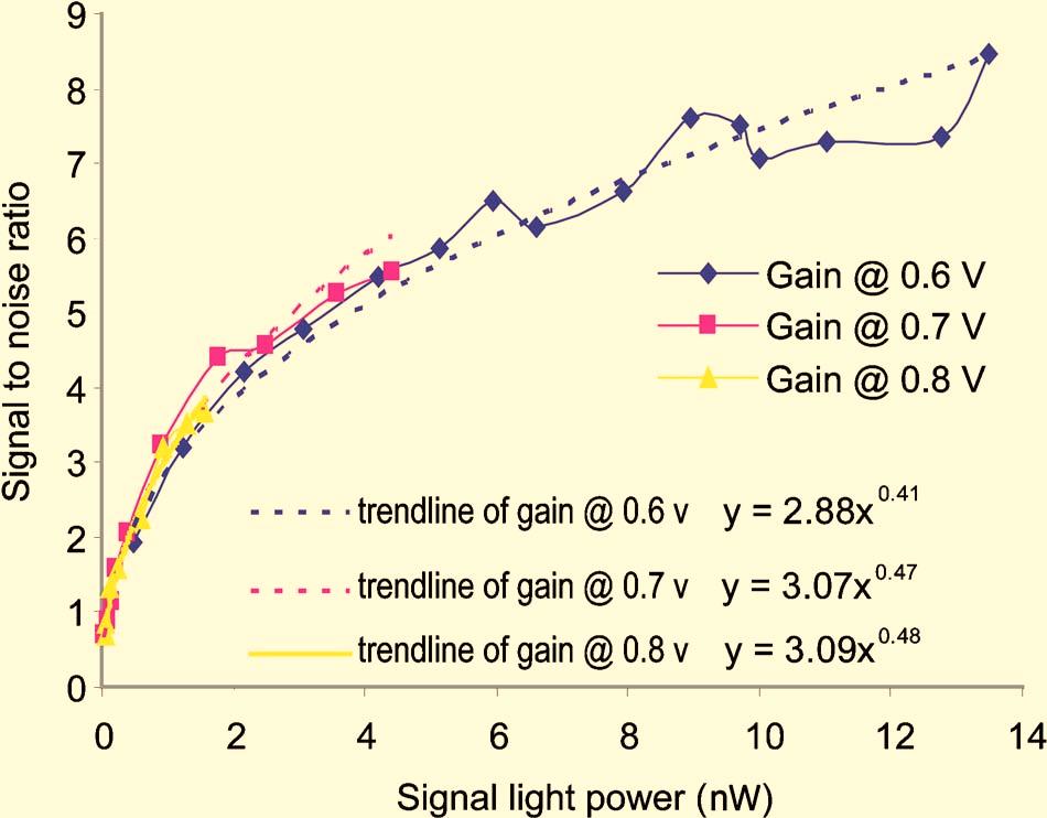 Y. Zhang and A. Roorda Vol. 24, No. 5/May 2007/ J. Opt. Soc. Am. A 1281 Fig. 6. (Color online) SNR versus laser power. The PMT gain is approximately 2 10 6 V 6.