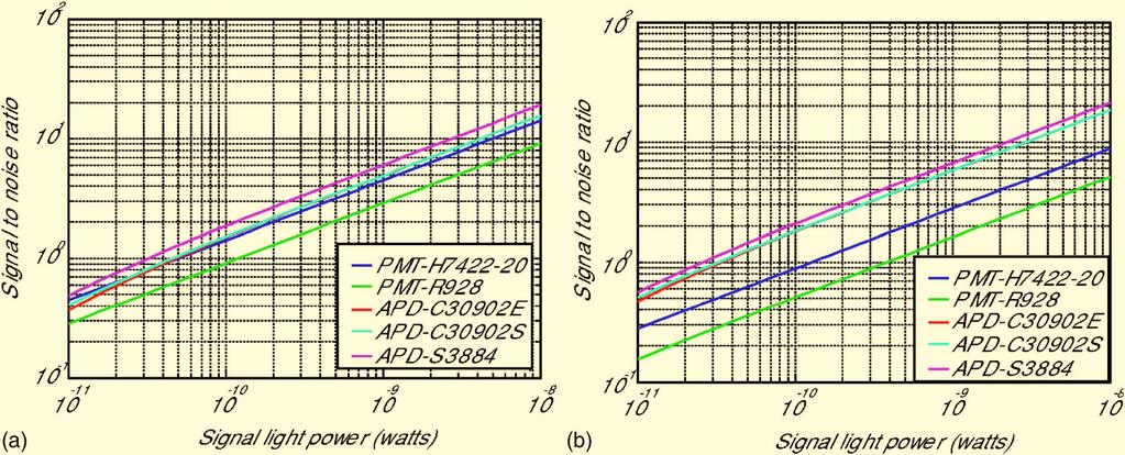 1282 J. Opt. Soc. Am. A/ Vol. 24, No. 5/ May 2007 Y. Zhang and A. Roorda Fig. 9. (Color online) SNR of five photodetectors with an ideal transimpedance amplifier.