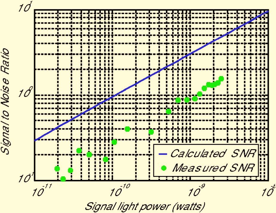 APPENDIX A Following Webb and Hughes, 9 suppose that the signal power is P, the quantum efficiency is, the signal wavelength is, the light speed is c, the pixelation time is t, and the average photon