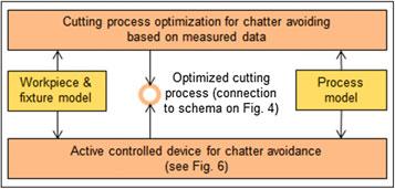 xxvi Methodology Fig. 5 Schema of two approaches for improving the performance of a machining process fixture design for each specific application.
