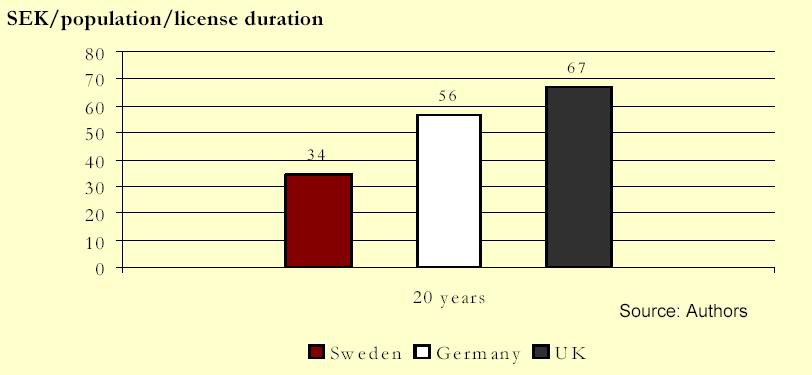 Investment for an average operator Comparing Germany, United Kingdom and Sweden The table shows the average 3G investment per capita per year, including