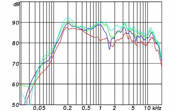 10 SPL vs. Distance 120 110 100 SPL (db) 90 80 70 60 0 20 40 60 80 100 120 Distance (m) Point Source Radiator Line Source Radiator (Equal SPL @ 30m) Line Source Radiator (Equal SPL @ 1m) Fig.