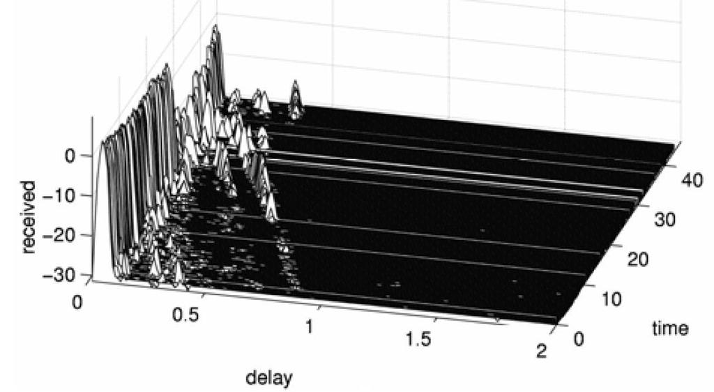 Channel characterization Delay spread in a multipath-rich environment. The peak on the left (0 delay) is the Line-of-sight signal, showing shadowing and blockage.