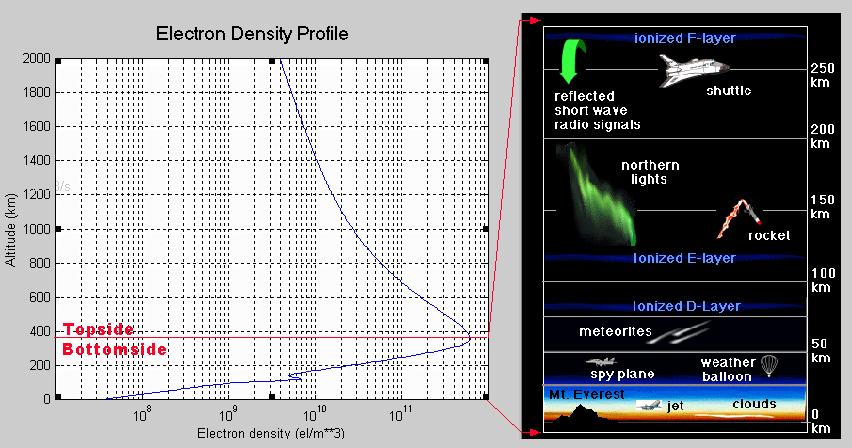 Ionospheric Electron Density and Group Delay For calculating ionospheric effects, the Electron Density along the propagation path has to be integrated (Total Electron Content) 1 TECU = 10 16 el