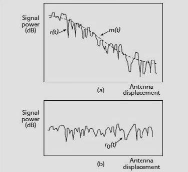 1.3.1 Large-Scale Fading Fading, that concentrates on the mean signal strength for an arbitrary transmitterreceiver (T-R) separation distance is useful in estimating the radio coverage area of a
