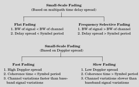 If transmitted radio signal bandwidth is greater than the bandwidth of the multi path signal, the received signal will be distorted, but the received signal strength will not fade much over a local