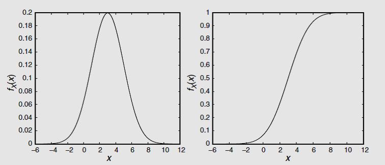 2.6.1 Gaussian distribution A Gaussian random variable is one whose probability density function can be written in the general form f X x = 1 )2 e (x m 2ς 2, < x < + (2.