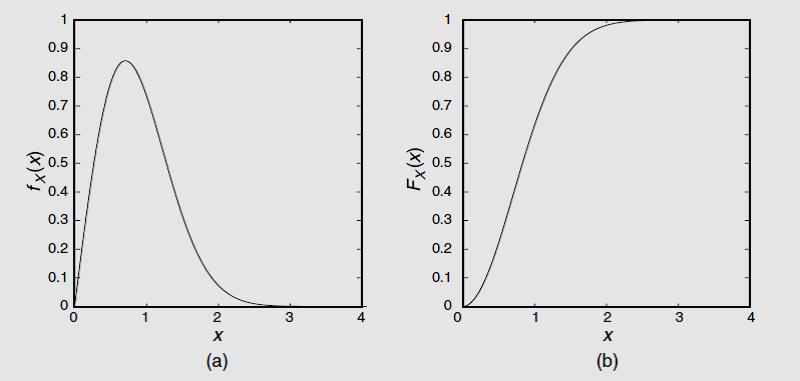 2.6.2 Rayleigh distribution A Rayleigh random variable has a one-sided PDF. The functional form of the PDF and CDF are given (for any σ > 0) by f X (x) = x x 2 ς 2 exp 2ς 2 u(x) (2.