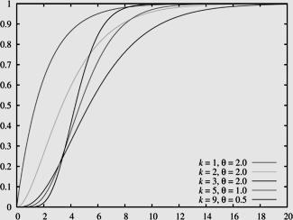 5 Gamma Distribution The probability density function of the gamma distribution can be expressed in terms of the gamma function parameterized in terms of a shape parameter k and scale parameter θ.