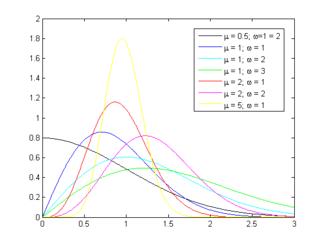 The PDF and CDF plots of Nakagami-m distribution are shown below. Figure 3.