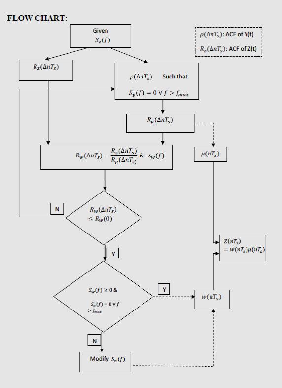 Figure 5.1: Flow chart of simulation process 5.1.1 Details of parameters, schemes and values used Software used: MATLAB R2007b(7.