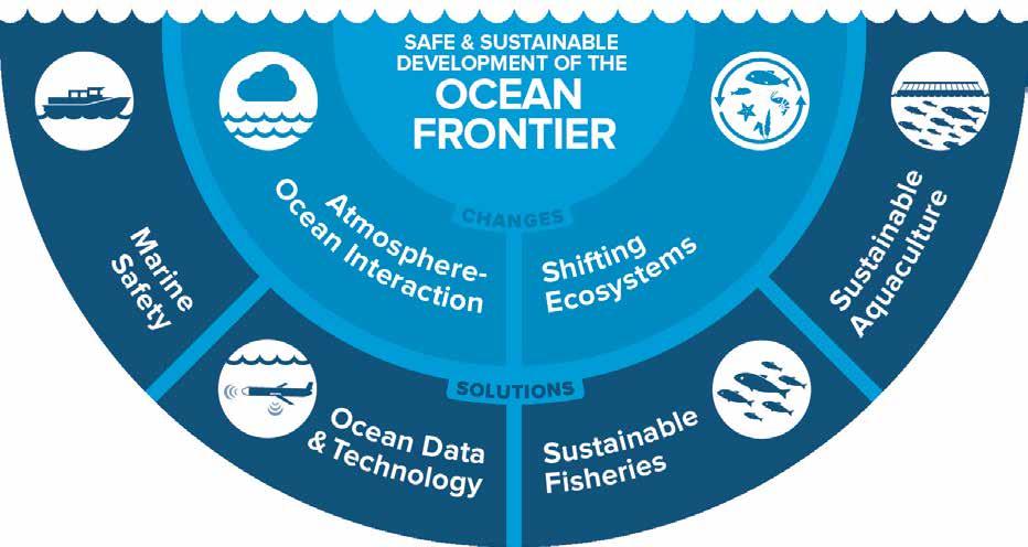 RE-THINKING OCEAN RESEARCH Marine Safety Ocean Interaction SAFE & SUSTAINABLE DEVELOPMENT OF THE OCEAN FRONTIER Atmosphere- CHANGES Shifting Ecosystems Sustainable Aquaculture Ocean Data & Technology