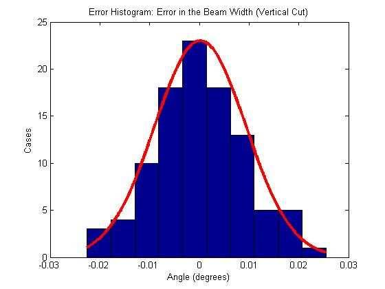 62 Table 3: Statistical results of the Montecarlo study Figure 13: Histogram of the error in the directivity Figure 14: Histogram of the error in the beam width in the vertical cut Figure 15:
