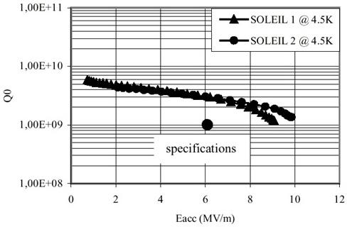 SOLEIL: test results and refurbishment High power test at CERN 1999 2.