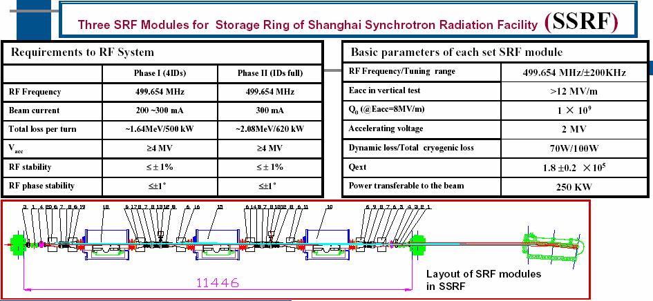 Summary / New projects Three different reliable and proven superconducting RF design for high current storage ring RF systems can be purchased from industry, Voltage around 2 MV per cavity, power