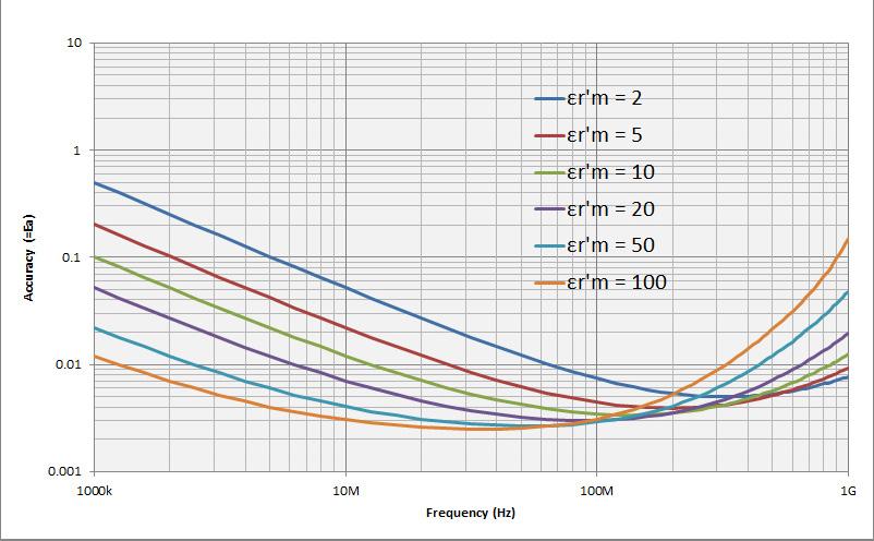 frequency (at t = 0.3 mm, typical) 1 Figure 19.