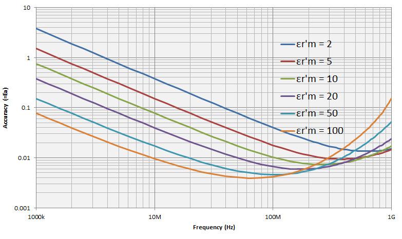 frequency (at t = 1 mm, typical) 1 Figure 38. Permittivity accuracy ( [ r ) vs.