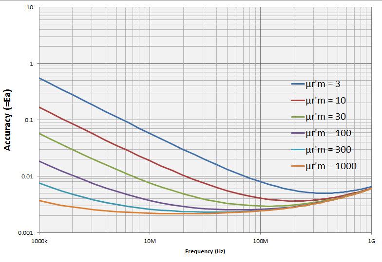 Permeability accuracy ( µ' r) vs.