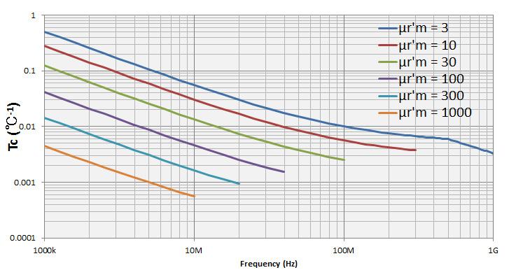 Typical frequency characteristics of temperature coefficient of µ'r (at F = 3 mm) Figure 59.