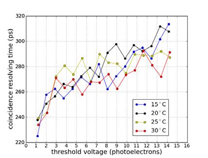Figure 3(c) shows the fast terminal CRT dependence on threshold, expressed as photoelectron amplitude, for three different over-bias conditions: 2V, 4.5V and 6V (corresponding to absolute voltages 29.