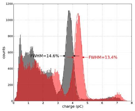 Figure 4: Charge spectra showing the 511keV peak using the standard output and the fast output. Spectra from two detectors is shown, which create the CRT data shown in Figure 3.
