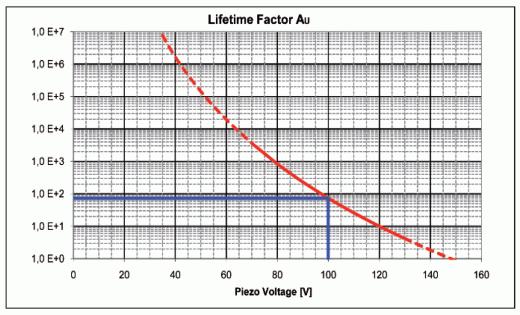 10. Appendix 10.1. Lifetime of PICMA Actuators The following factors which can have an impact on the actuator lifetime must be taken into consideration: Applied voltage, temperature and relative humidity.