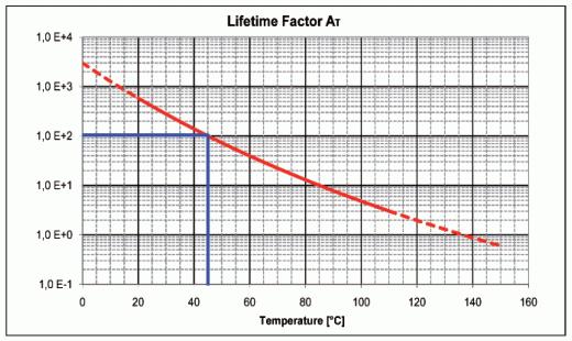 The impact that the applied voltage has, is particularly important. With decreasing voltage the lifetime increases exponentially. This must always be taken into consideration in an application.
