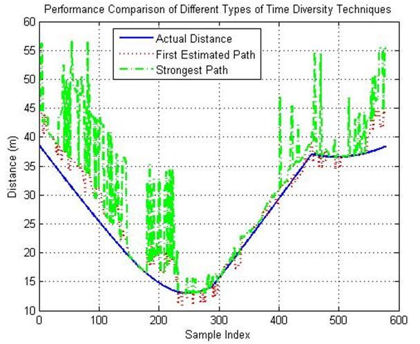 Figure 4.2: Dynamic scenario on the 3rd floor of AK Laboratory at WPI Figure 4.3: Behavior of the distances calculated from the FDP and SP vs.