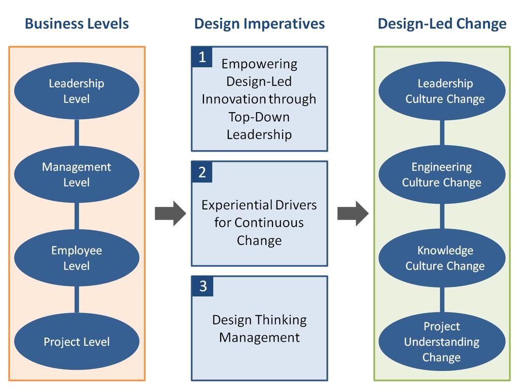 Figure 4. The design-led change model For METSCo, a deeper understanding of their customers was a large part of the value offering of the catalyst.