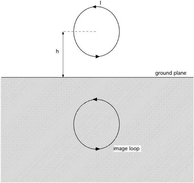 Figure 1. Circular current loop with its axis parallel to the ground. Figure.