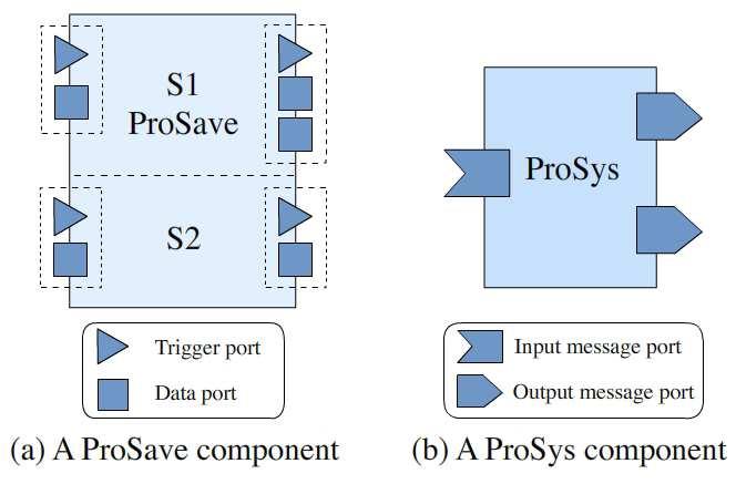 Figure 1: A component-based multi-mode system Figure 2: ProSave and ProSys components Switch Logic (MSL) [8] [7], a mechanism for handling the mode switch of CBMMSs.