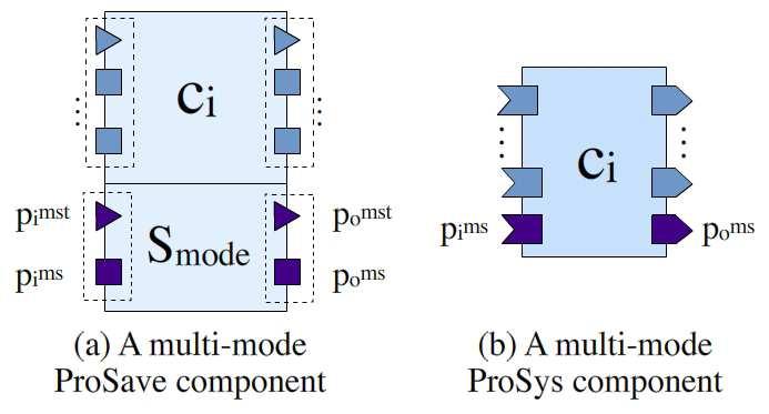 Figure 7: The port definition of MSL A c i Figure 6: Multi-mode ProCom components the second assumption, a conflict may occur due to multiple mode switch triggering.