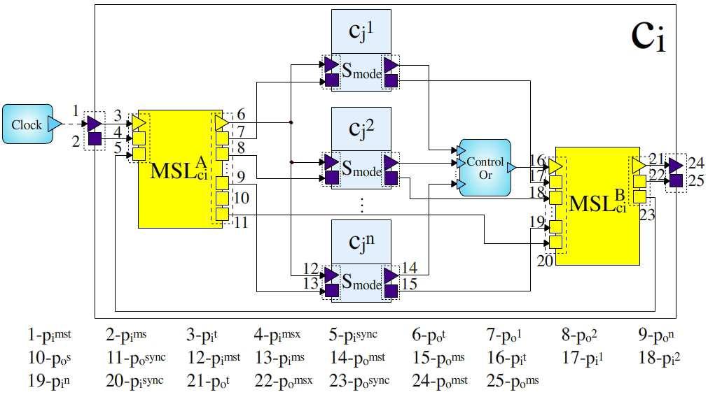 Figure 9: The port definition of MSL ci Figure 8: The connections around MSL A c i p t o: an output trigger port activated after MSL B c i completes its current instance of execution.