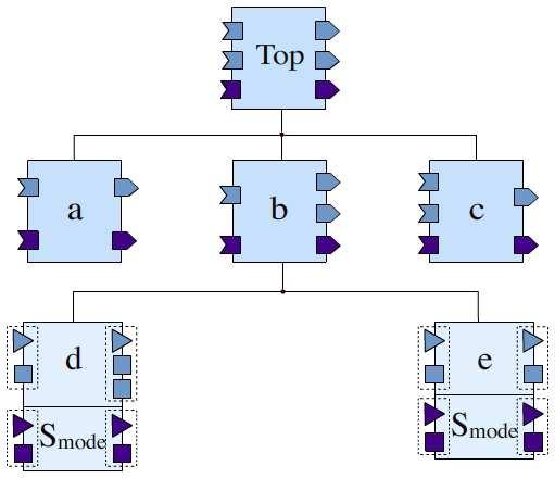 Figure 13: The inner component connections of b and Top in different modes Figure 14: The component hierarchy in ProCom by source code.