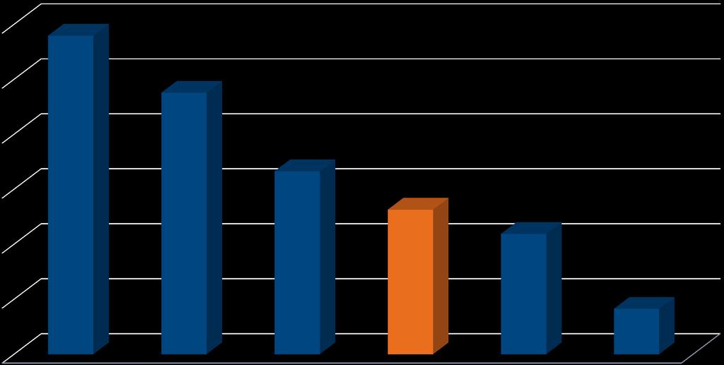 Payout Ratios 116% 95% 67% 53% 44% 17% SDRL DO RIG ESV NE RDC Source: