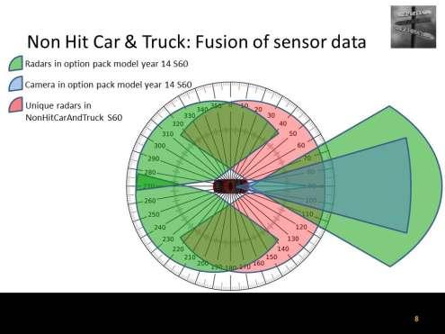 Picture1: Sensor Fusion framework and 360 degree view