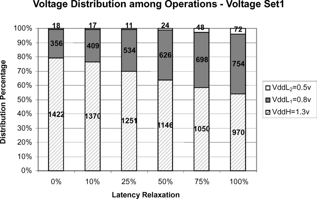 382 D. Chen et al. Fig. 8. Node numbers with different voltage assignments for Voltage Set1. Fig. 9. Power and energy reduction results comparing to the base case of opti-hvdd; single-vdd is 1.
