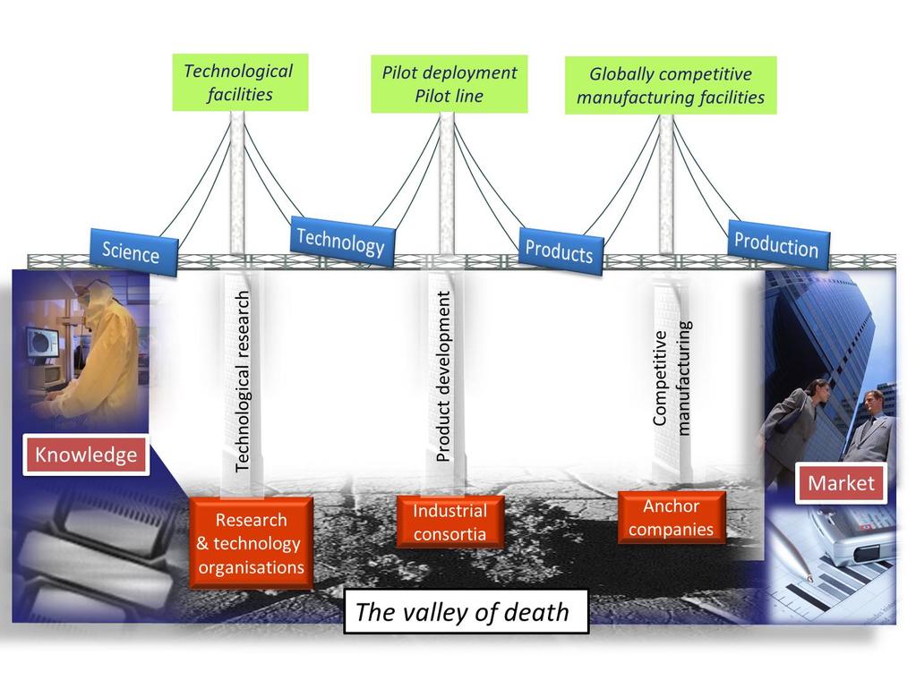 AN INTEGRATED APPROACH TO KETS FOR FUTURE COMPETITIVENESS: THREE PILLAR BRIDGE MODEL TO PASS ACROSS THE "VALLEY OF DEATH " The technological research pillar based on technological facilities