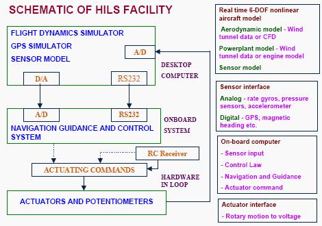 Project Scheme Schematic of HILS is shown in figure 25. It contains Simulator, onboard computer and the actuators in the loop. The figure 25 also shows the connectivity between these. Figure 25.