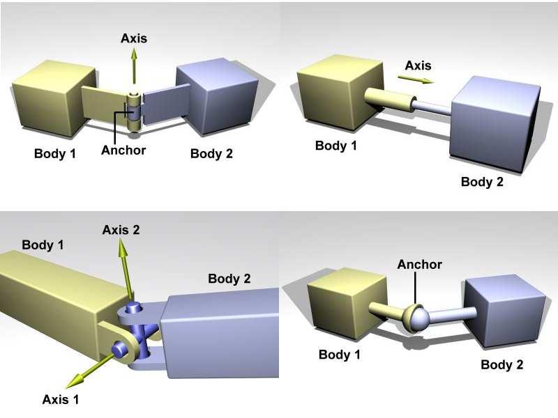 IRIDIA Technical Report Series: TR/IRIDIA/2009-009 29 Figure 3.3: ODE joints, used to connect the hand-bot parts. Top-left: hinge joint, allows relative rotations of two bodies along a common axis.
