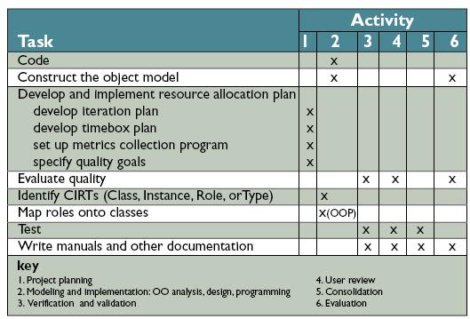Method Engineering Method Assembly Matrix Example [Henderson-Sellers, 2003]