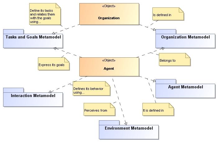 Agent Oriented Methodologies The INGENIAS Meta-model AOSE Methodologies: An