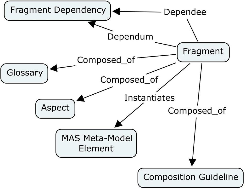 Agent Oriented Situational Method Engineering The reuse view PRoDe: A Process for the Design